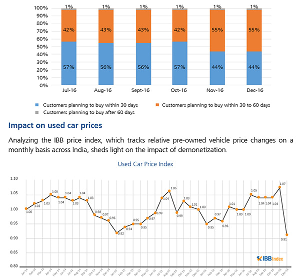 Sponsored feature: Analaysing the impact of demonitisation on the used car market Sponsored feature: Analaysing the impact of demonitisation on the used car market